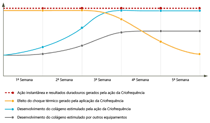 Gráfico de Colágeno da Criofrequencia